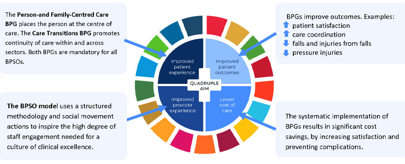 Figure 1: The Quadruple Aim together with the Sustainable Development Goals.